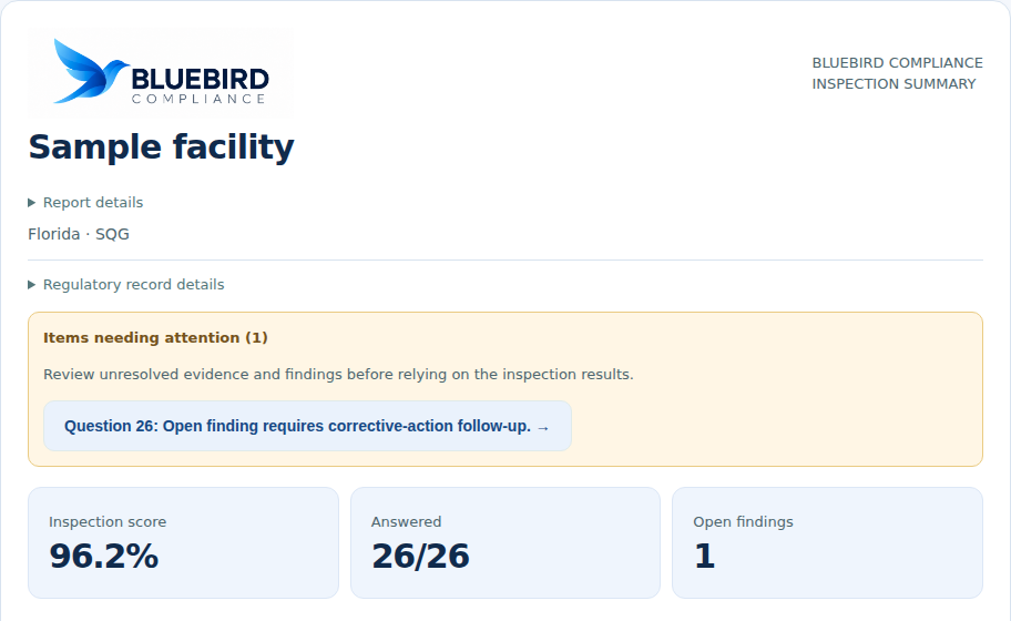 Bluebird Compliance sample inspection summary showing a 96.2 percent inspection score, 26 of 26 questions answered, and one open finding.